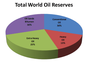 Total World Oil Reserves0 min