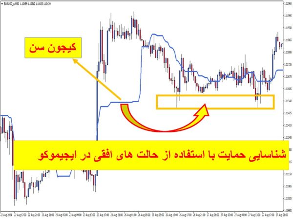 حمایت کیجون سن بصورت افقی و شناسایی منطقه حمایت با همین خط افقی