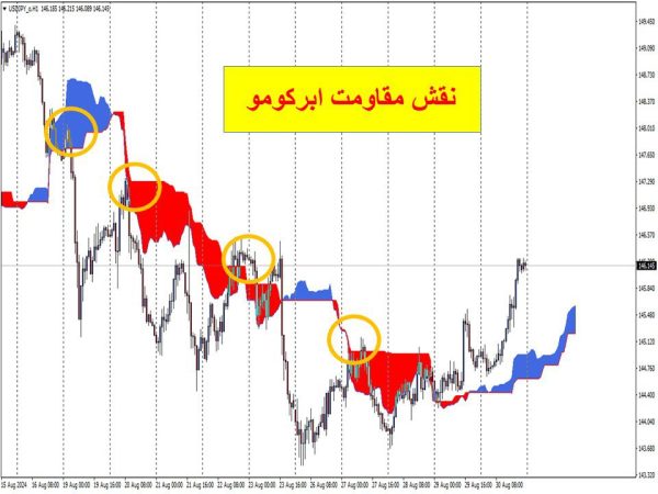 مقامت ابرکومو