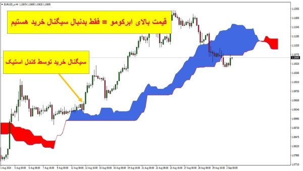 فیلتر ایچیموکو سیگنال خرید