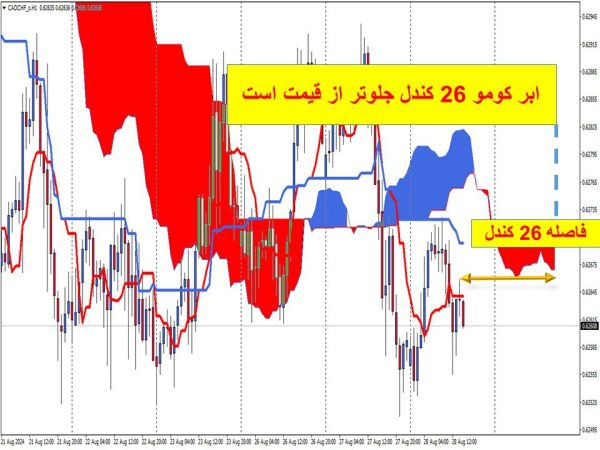 تصویر فاصله ابر کومو از قیمت 