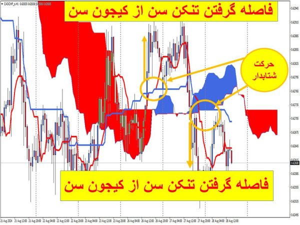 تصویر ایچیموکو حرکت شتابدار