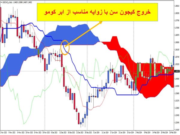 خروج کیجون سن از ابرکومو با زاویه مناسب