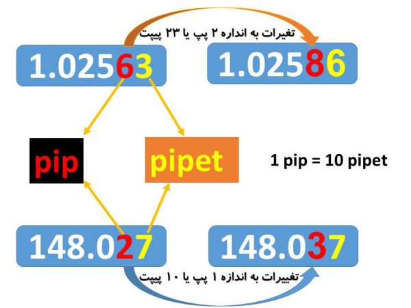 تصویر مشخص کننده پپ ولیو با پیپت ولیو