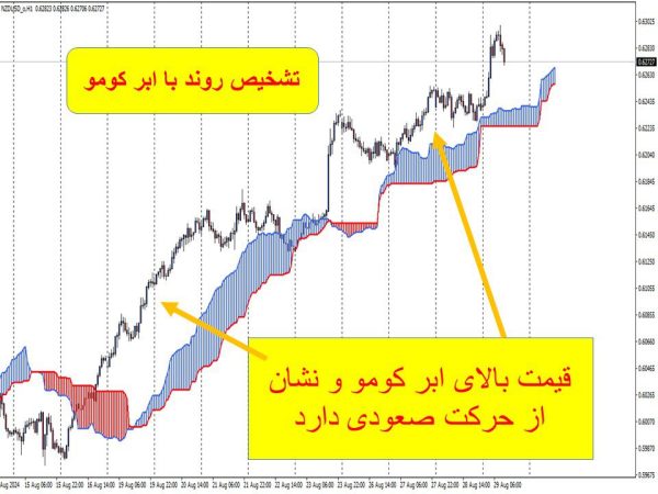 تشخیص روند با ایچیموکو