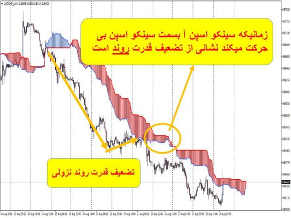 قدرت تشخیص روند با ایچیموکو