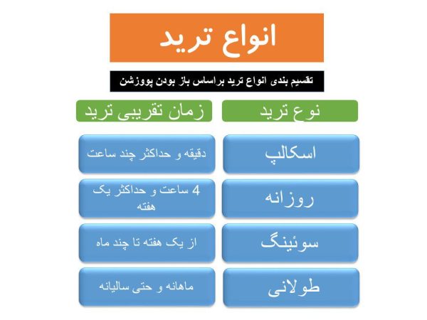 انواع ترید بر اساس باز بودن پوزیشن