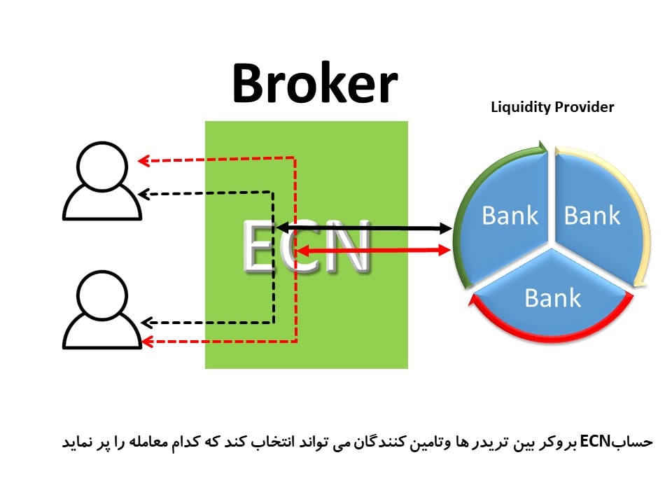 شماتیک انواع بروکر-ecn