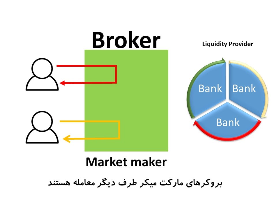 شماتیک انواع بروکر-مارکت میکر