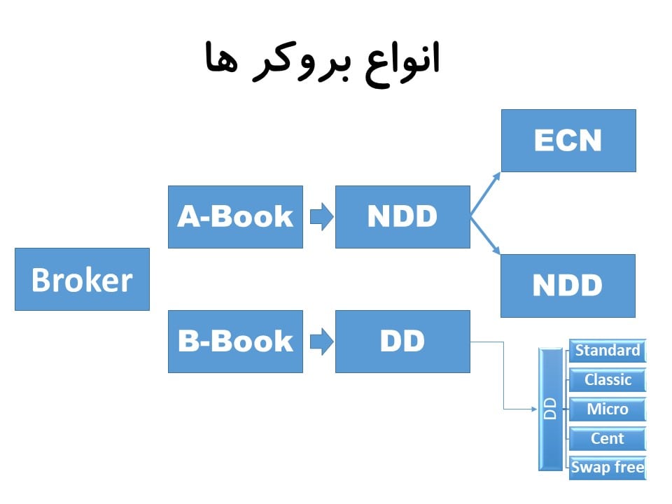 شماتیک انواع بروکر