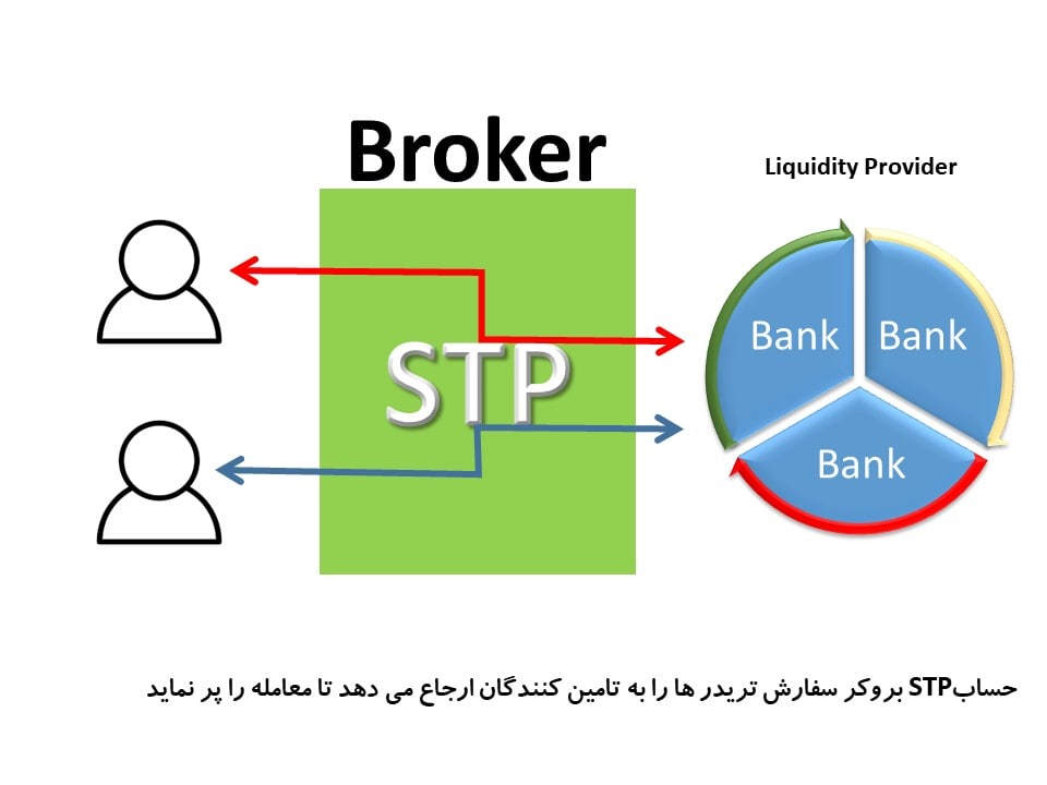 شماتیک بروکر stp